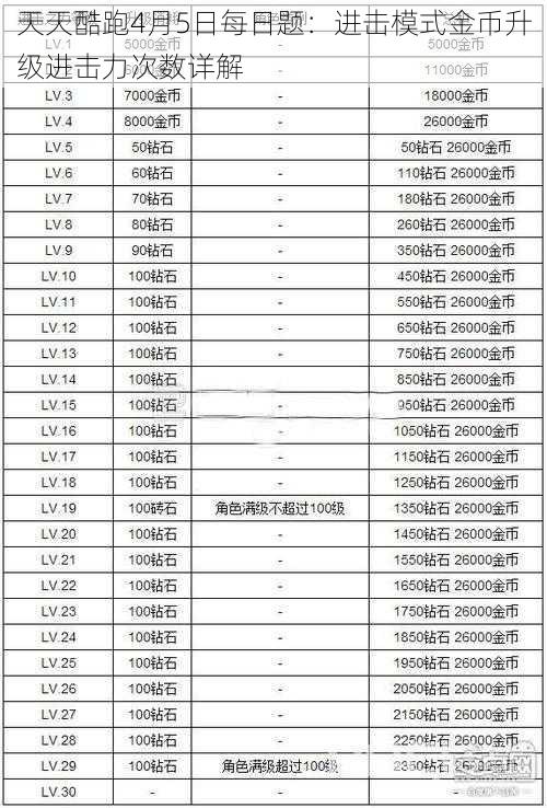 天天酷跑4月5日每日题：进击模式金币升级进击力次数详解