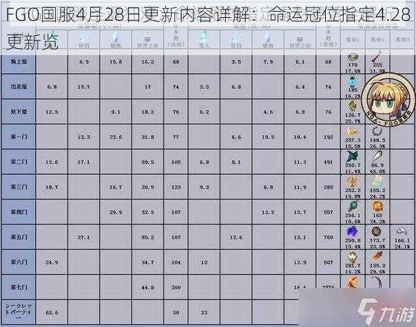 FGO国服4月28日更新内容详解：命运冠位指定4.28更新览